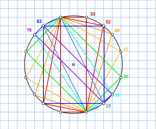 Pythagoras cirkel många punkter